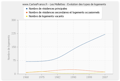 Les Mollettes : Evolution des types de logements